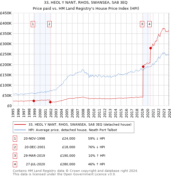 33, HEOL Y NANT, RHOS, SWANSEA, SA8 3EQ: Price paid vs HM Land Registry's House Price Index