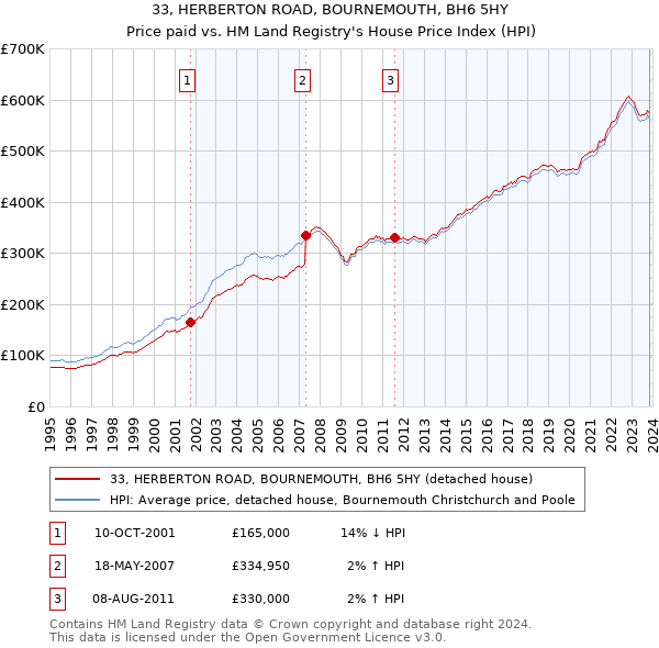 33, HERBERTON ROAD, BOURNEMOUTH, BH6 5HY: Price paid vs HM Land Registry's House Price Index