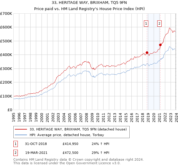 33, HERITAGE WAY, BRIXHAM, TQ5 9FN: Price paid vs HM Land Registry's House Price Index