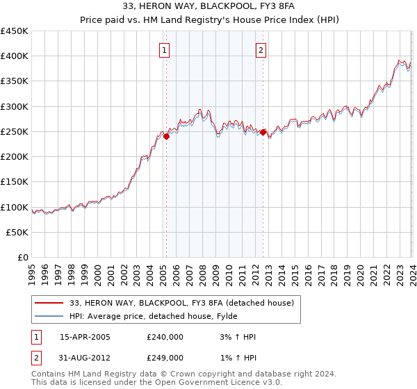 33, HERON WAY, BLACKPOOL, FY3 8FA: Price paid vs HM Land Registry's House Price Index