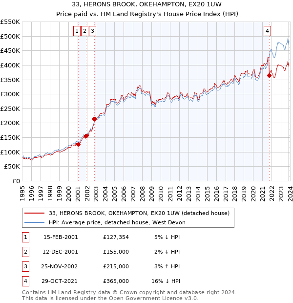 33, HERONS BROOK, OKEHAMPTON, EX20 1UW: Price paid vs HM Land Registry's House Price Index