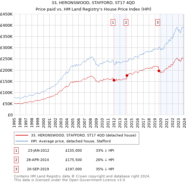 33, HERONSWOOD, STAFFORD, ST17 4QD: Price paid vs HM Land Registry's House Price Index