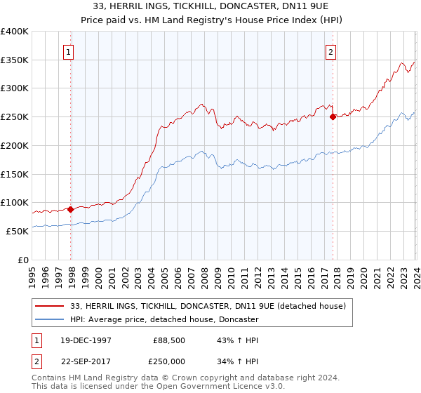 33, HERRIL INGS, TICKHILL, DONCASTER, DN11 9UE: Price paid vs HM Land Registry's House Price Index