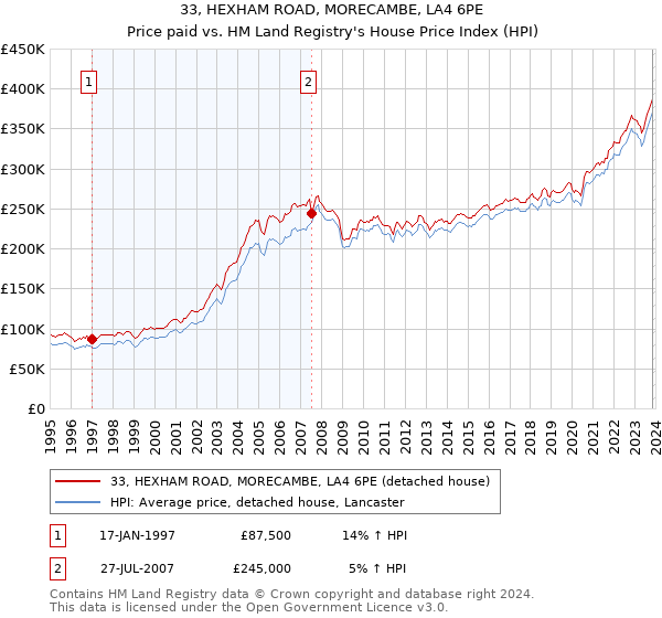 33, HEXHAM ROAD, MORECAMBE, LA4 6PE: Price paid vs HM Land Registry's House Price Index