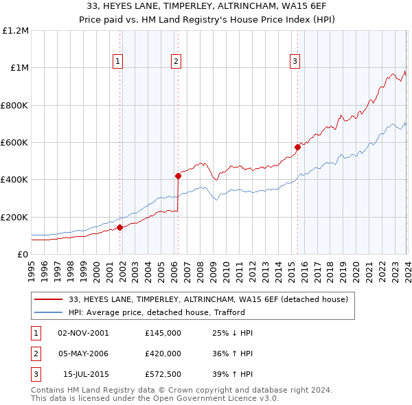 33, HEYES LANE, TIMPERLEY, ALTRINCHAM, WA15 6EF: Price paid vs HM Land Registry's House Price Index
