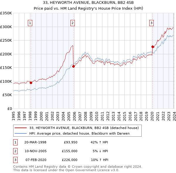 33, HEYWORTH AVENUE, BLACKBURN, BB2 4SB: Price paid vs HM Land Registry's House Price Index