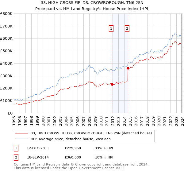 33, HIGH CROSS FIELDS, CROWBOROUGH, TN6 2SN: Price paid vs HM Land Registry's House Price Index