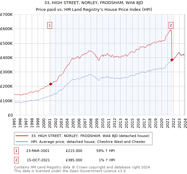 33, HIGH STREET, NORLEY, FRODSHAM, WA6 8JD: Price paid vs HM Land Registry's House Price Index