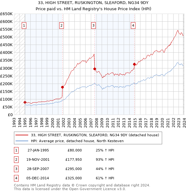 33, HIGH STREET, RUSKINGTON, SLEAFORD, NG34 9DY: Price paid vs HM Land Registry's House Price Index