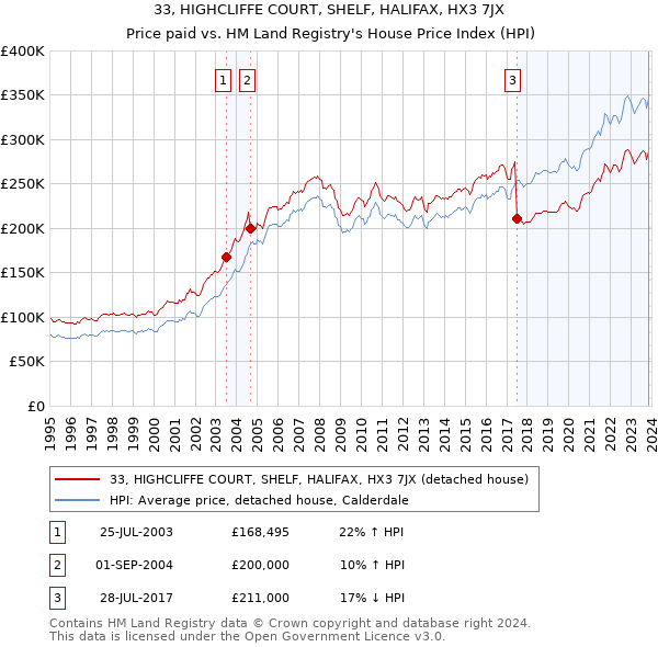 33, HIGHCLIFFE COURT, SHELF, HALIFAX, HX3 7JX: Price paid vs HM Land Registry's House Price Index