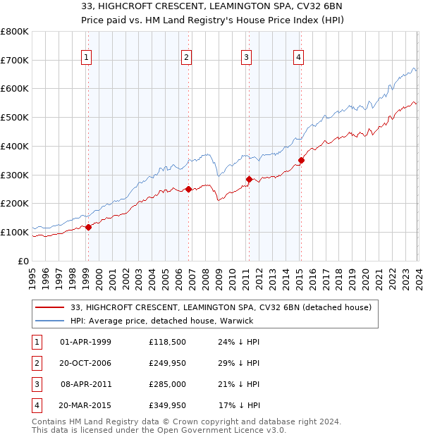 33, HIGHCROFT CRESCENT, LEAMINGTON SPA, CV32 6BN: Price paid vs HM Land Registry's House Price Index