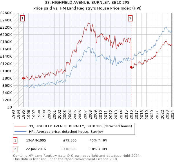 33, HIGHFIELD AVENUE, BURNLEY, BB10 2PS: Price paid vs HM Land Registry's House Price Index