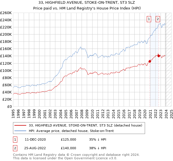 33, HIGHFIELD AVENUE, STOKE-ON-TRENT, ST3 5LZ: Price paid vs HM Land Registry's House Price Index