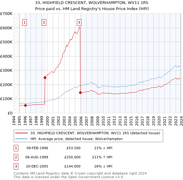 33, HIGHFIELD CRESCENT, WOLVERHAMPTON, WV11 1RS: Price paid vs HM Land Registry's House Price Index