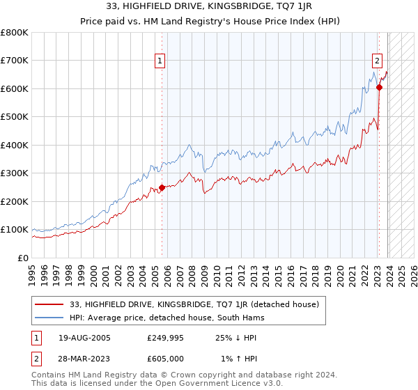 33, HIGHFIELD DRIVE, KINGSBRIDGE, TQ7 1JR: Price paid vs HM Land Registry's House Price Index