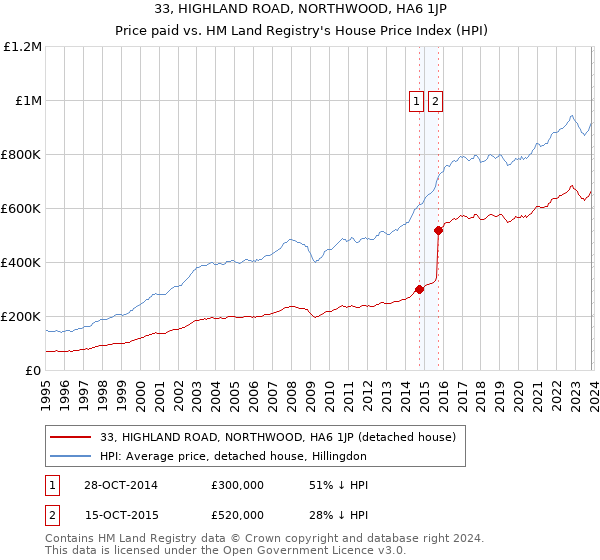 33, HIGHLAND ROAD, NORTHWOOD, HA6 1JP: Price paid vs HM Land Registry's House Price Index