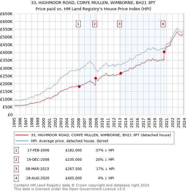 33, HIGHMOOR ROAD, CORFE MULLEN, WIMBORNE, BH21 3PT: Price paid vs HM Land Registry's House Price Index
