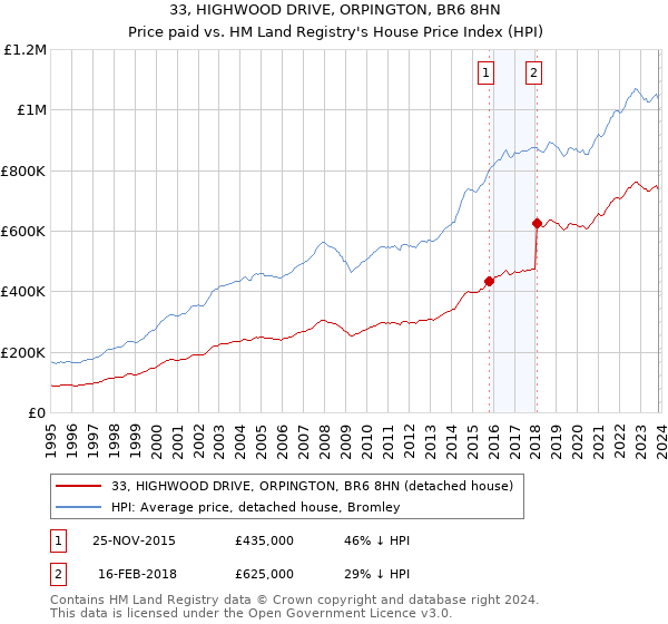33, HIGHWOOD DRIVE, ORPINGTON, BR6 8HN: Price paid vs HM Land Registry's House Price Index