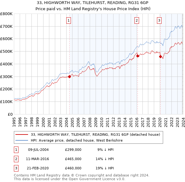 33, HIGHWORTH WAY, TILEHURST, READING, RG31 6GP: Price paid vs HM Land Registry's House Price Index