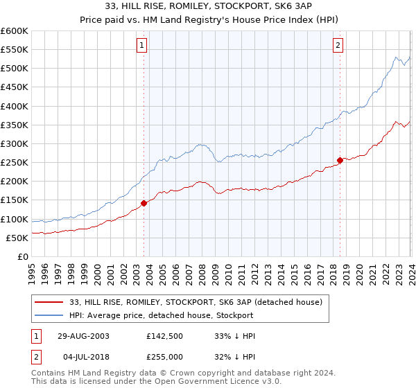 33, HILL RISE, ROMILEY, STOCKPORT, SK6 3AP: Price paid vs HM Land Registry's House Price Index