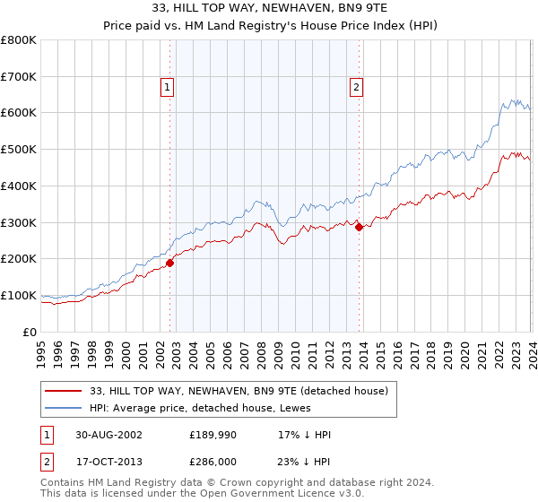 33, HILL TOP WAY, NEWHAVEN, BN9 9TE: Price paid vs HM Land Registry's House Price Index