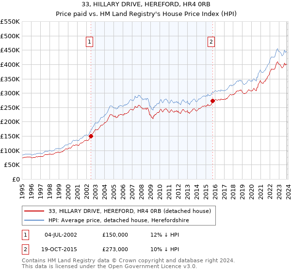 33, HILLARY DRIVE, HEREFORD, HR4 0RB: Price paid vs HM Land Registry's House Price Index
