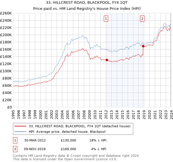 33, HILLCREST ROAD, BLACKPOOL, FY4 1QT: Price paid vs HM Land Registry's House Price Index