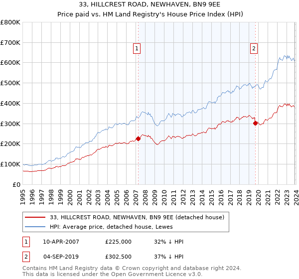 33, HILLCREST ROAD, NEWHAVEN, BN9 9EE: Price paid vs HM Land Registry's House Price Index