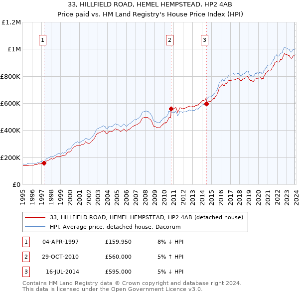 33, HILLFIELD ROAD, HEMEL HEMPSTEAD, HP2 4AB: Price paid vs HM Land Registry's House Price Index
