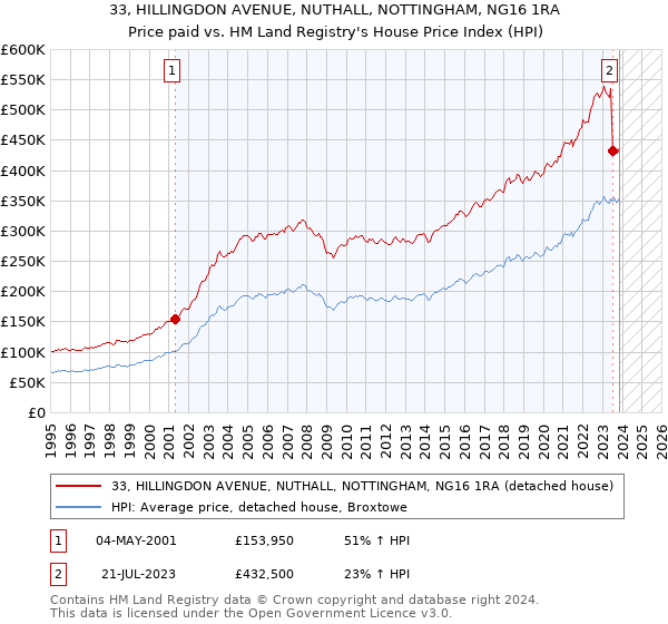 33, HILLINGDON AVENUE, NUTHALL, NOTTINGHAM, NG16 1RA: Price paid vs HM Land Registry's House Price Index