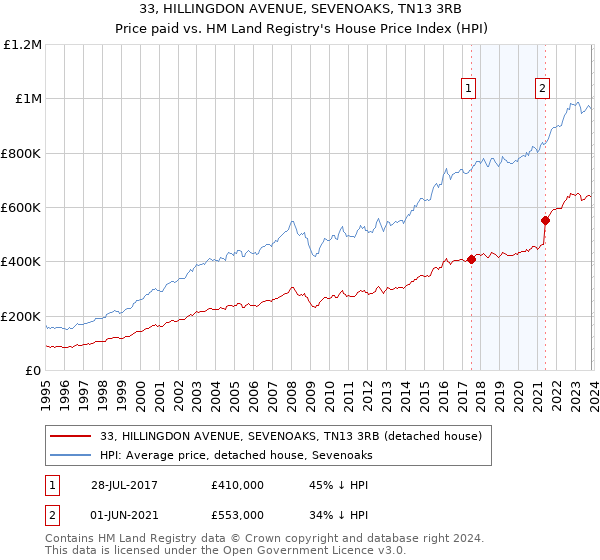 33, HILLINGDON AVENUE, SEVENOAKS, TN13 3RB: Price paid vs HM Land Registry's House Price Index
