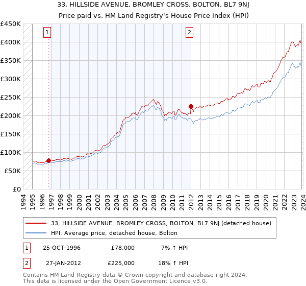 33, HILLSIDE AVENUE, BROMLEY CROSS, BOLTON, BL7 9NJ: Price paid vs HM Land Registry's House Price Index