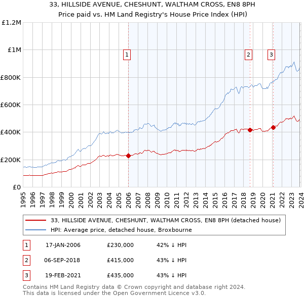 33, HILLSIDE AVENUE, CHESHUNT, WALTHAM CROSS, EN8 8PH: Price paid vs HM Land Registry's House Price Index