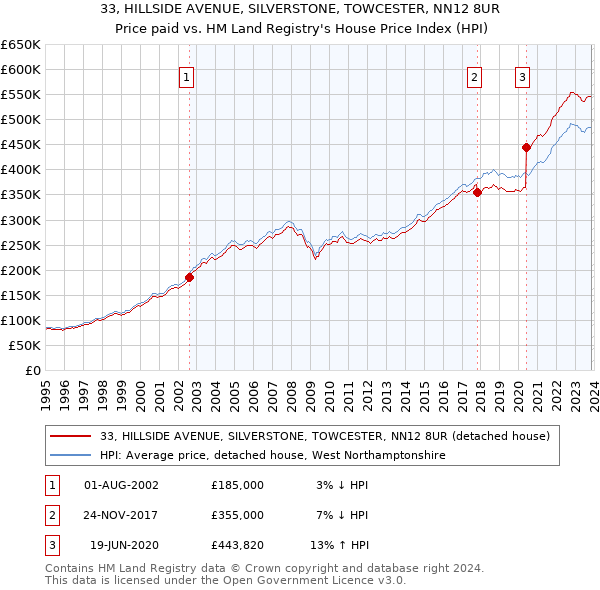 33, HILLSIDE AVENUE, SILVERSTONE, TOWCESTER, NN12 8UR: Price paid vs HM Land Registry's House Price Index
