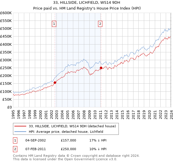 33, HILLSIDE, LICHFIELD, WS14 9DH: Price paid vs HM Land Registry's House Price Index