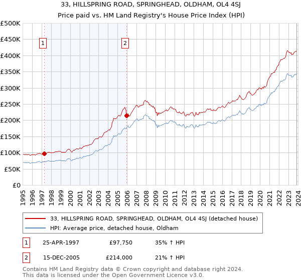 33, HILLSPRING ROAD, SPRINGHEAD, OLDHAM, OL4 4SJ: Price paid vs HM Land Registry's House Price Index