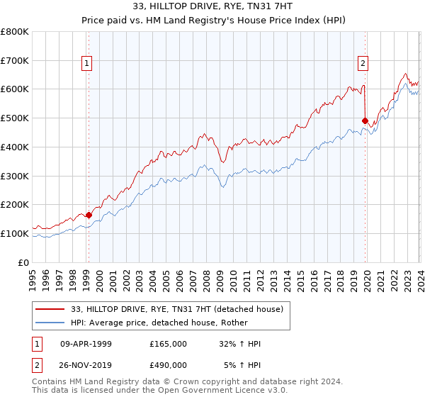 33, HILLTOP DRIVE, RYE, TN31 7HT: Price paid vs HM Land Registry's House Price Index