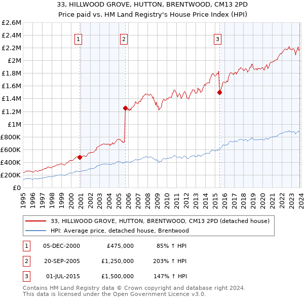 33, HILLWOOD GROVE, HUTTON, BRENTWOOD, CM13 2PD: Price paid vs HM Land Registry's House Price Index