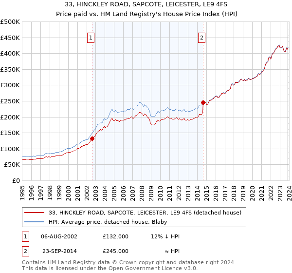 33, HINCKLEY ROAD, SAPCOTE, LEICESTER, LE9 4FS: Price paid vs HM Land Registry's House Price Index