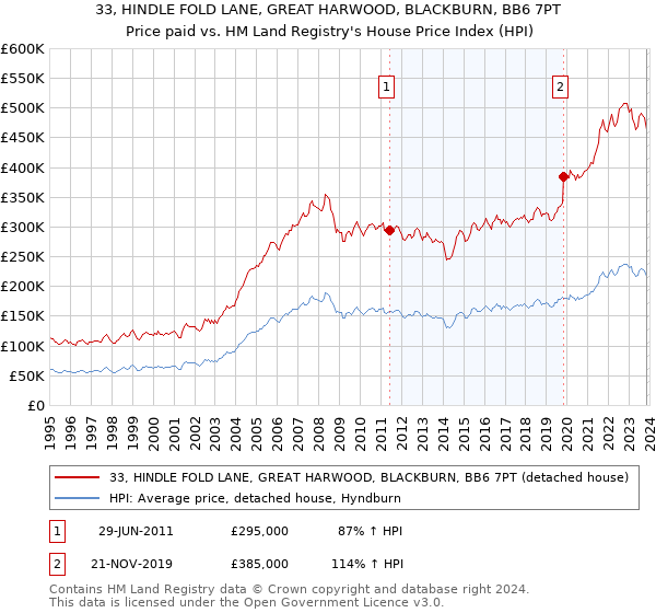 33, HINDLE FOLD LANE, GREAT HARWOOD, BLACKBURN, BB6 7PT: Price paid vs HM Land Registry's House Price Index
