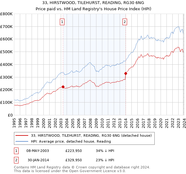33, HIRSTWOOD, TILEHURST, READING, RG30 6NG: Price paid vs HM Land Registry's House Price Index