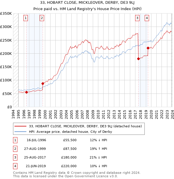33, HOBART CLOSE, MICKLEOVER, DERBY, DE3 9LJ: Price paid vs HM Land Registry's House Price Index