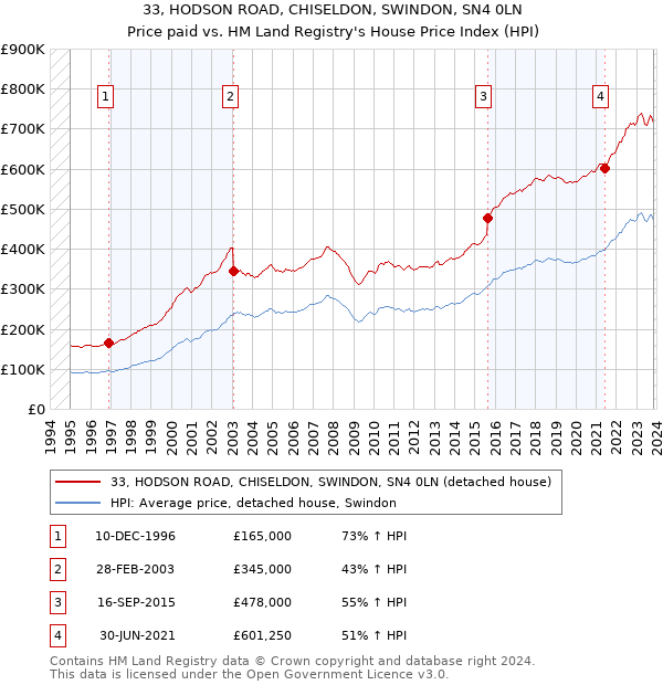 33, HODSON ROAD, CHISELDON, SWINDON, SN4 0LN: Price paid vs HM Land Registry's House Price Index