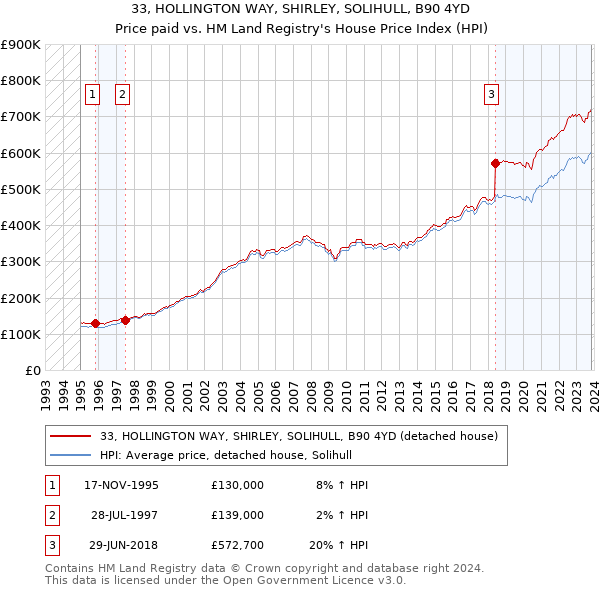 33, HOLLINGTON WAY, SHIRLEY, SOLIHULL, B90 4YD: Price paid vs HM Land Registry's House Price Index