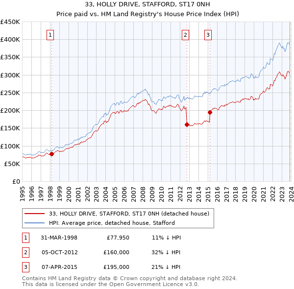 33, HOLLY DRIVE, STAFFORD, ST17 0NH: Price paid vs HM Land Registry's House Price Index