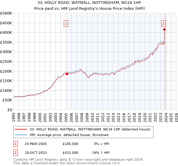 33, HOLLY ROAD, WATNALL, NOTTINGHAM, NG16 1HP: Price paid vs HM Land Registry's House Price Index
