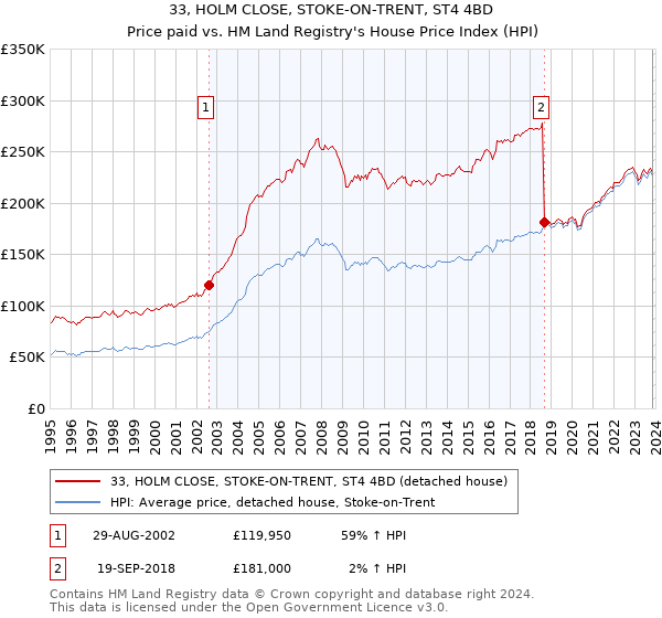 33, HOLM CLOSE, STOKE-ON-TRENT, ST4 4BD: Price paid vs HM Land Registry's House Price Index