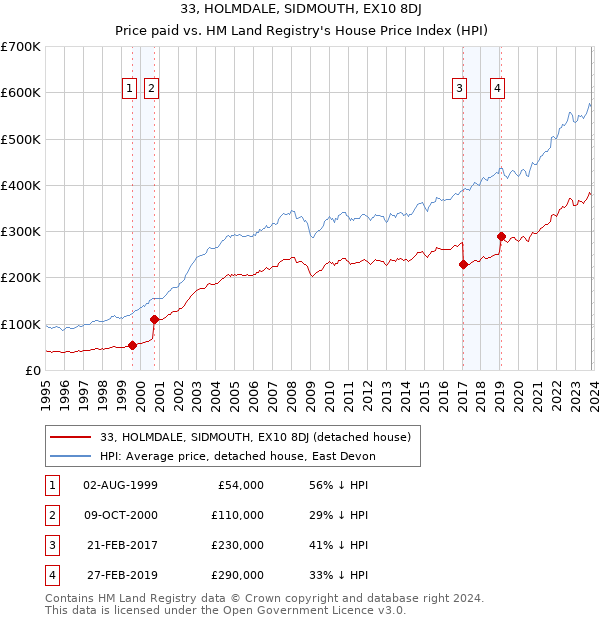 33, HOLMDALE, SIDMOUTH, EX10 8DJ: Price paid vs HM Land Registry's House Price Index