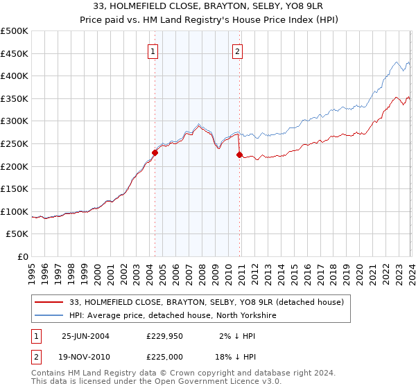 33, HOLMEFIELD CLOSE, BRAYTON, SELBY, YO8 9LR: Price paid vs HM Land Registry's House Price Index