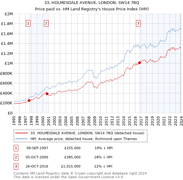 33, HOLMESDALE AVENUE, LONDON, SW14 7BQ: Price paid vs HM Land Registry's House Price Index
